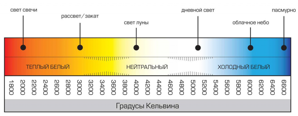 Цветовая температура